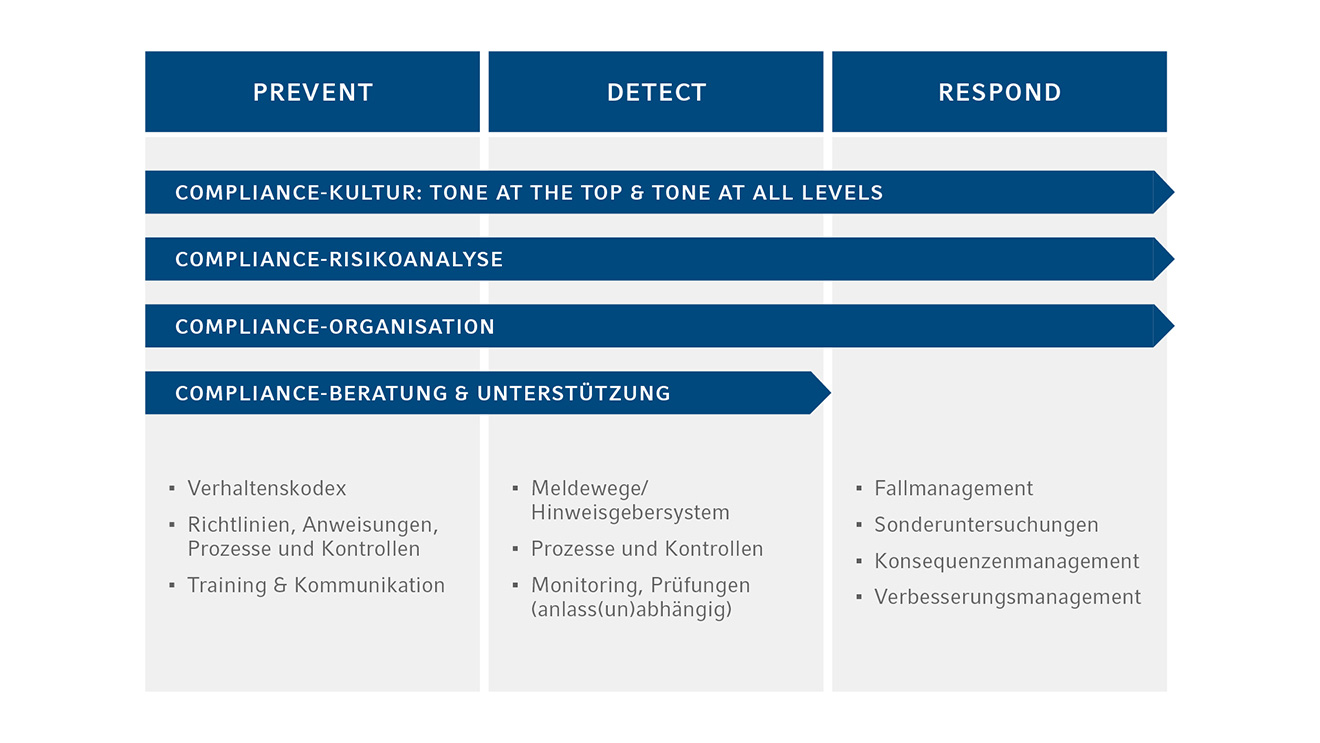 Grundprinzipien des Compliance-Management-Systems