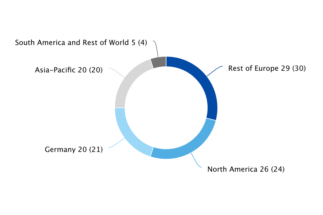 Group sales by region in 2022